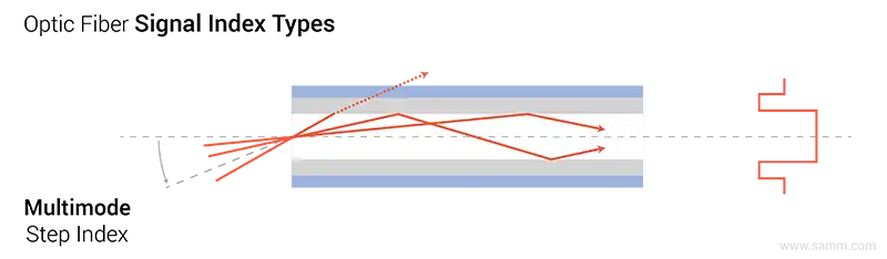 فیبر چندحالته Step-Index چیست؟