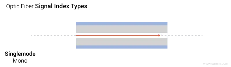  Single-Mode Fiber